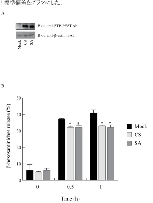 図  7  RBL-2H3 の脱顆粒活性における PTP-PEST CS、PTP-PEST SA の制 御 