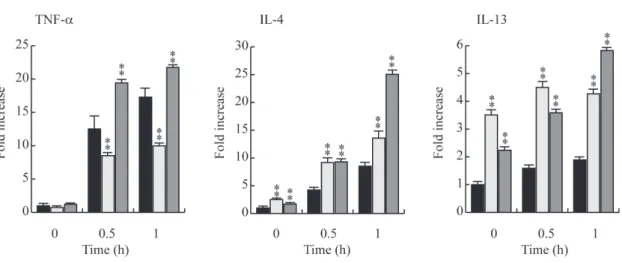 図  8  RBL-2H3 のサイトカイン mRNA レベルの PTP-PEST  CS、PTP-PEST  SA によ る制御 