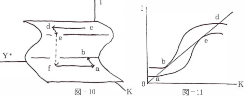 図 一 10 I  I ゜ 図 一 11 経済が a 点に在るとすると、 回復過程を通して資本ストックは減少し、 投 資は増加する。 やがて分岐点 b に達すると、 上方への ジャンプが起 こ り c点へ と経済は達する。 こ の投資の上方 ジャンプが乗数効果を通して均衡所得を増加 させるため、 C 点からd 点へと移行する。 点d に達した経済は均衡平面上を e 点へと移動する。 そして e 点で下方への ジャンプが生じ、 f 点へと経済は下落 する。 こ こ で、 b 点から C 点までと e 点から 