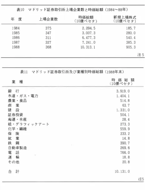 表 10 マ ド リ ッ ド証券取引所上 場 企業数 と 時価総額 ( 1984-88年） 年 度 上 場 企業数 ( 10 時 億 価 ペ 総 セ 額 タ ） 新 ( 10 規 億 上 ペ 場 セ 株 タ 式 ）  1 984  375  2