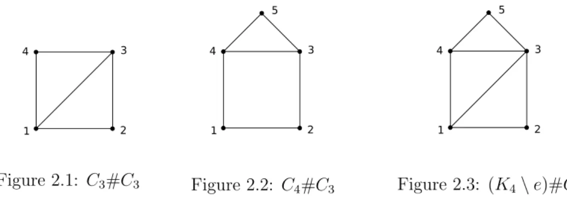 Figure 2.1: C 3 #C 3 Figure 2.2: C 4 #C 3 Figure 2.3: (K 4 \ e)#C 3