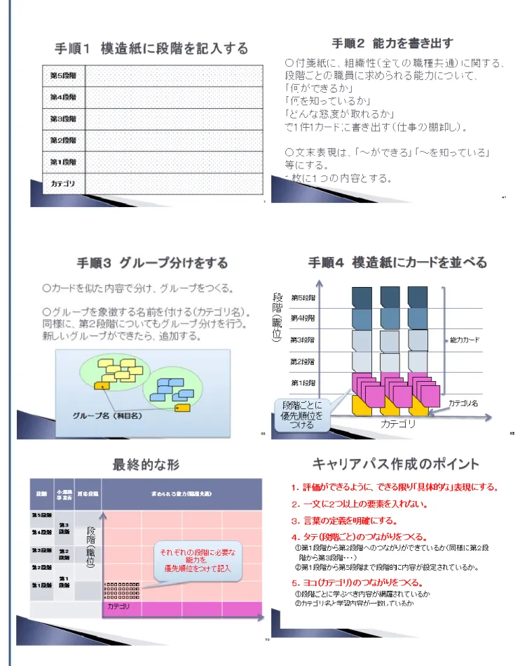 図  4-35  研修で示したキャリアパス作成の手順 