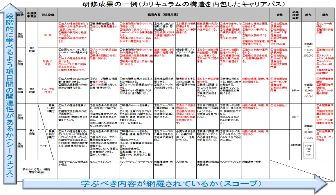 図  4-36  「キャリアマネージャー養成課程」受講者の職場が作成したキャリアパスの例 （赤字＝課題作成期間に修正した箇所）