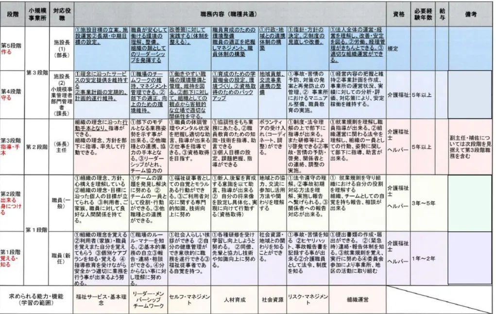 図  5-45  Ｂ特別養護老人ホームのキャリアパス（カリキュラム部分を中心に提示） 