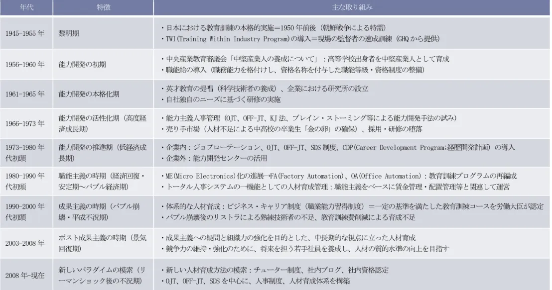 表   1-4  戦後日本の人材育成の歴史  （筆者作成）