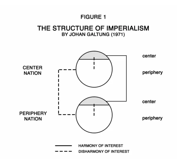 Figure 1. The Structure of Imperialism by Johan Galtung (1971) 