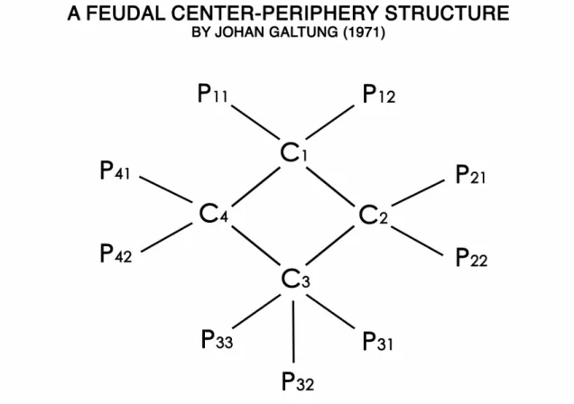 Figure 2. A Feudal Center-Periphery Structure by Johan Galtung (1971)                                                                                                                                                                          