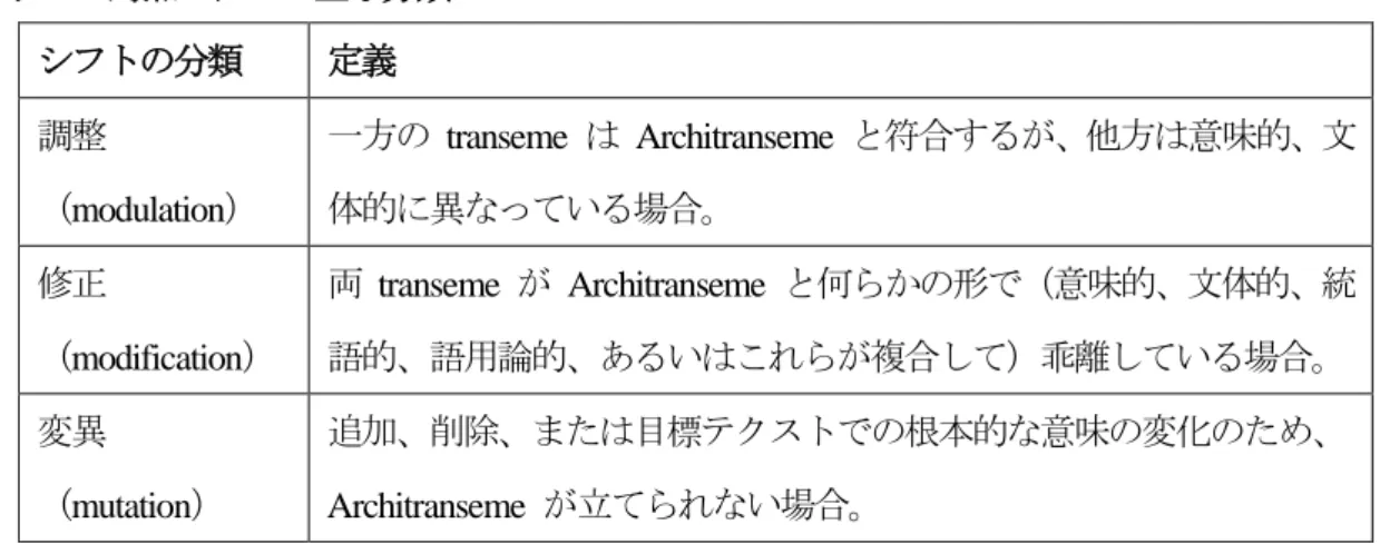 表 3-4：対照モデルの主な分類 シフトの分類  定義  調整  （modulation）  一方の  transeme  は   Architranseme  と符合するが、他方は意味的、文体的に異なっている場合。  修正  （modification） 両  transeme  が  Architranseme  と何らかの形で（意味的、文体的、統語的、語用論的、あるいはこれらが複合して）乖離している場合。  変異  （mutation） 追加、削除、または目標テクストでの根本的な意味の変化のため、 A