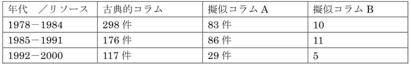 表 2 － 3 年代別「古典的コラム・擬似コラム A ・擬似コラム B 」読者の声の文章数 年代  ／リソース  古典的コラム  擬似コラム A  擬似コラム B  1978－1984  298 件  83 件  10  1985－1991  176 件  86 件  11  1992－2000  117 件  29 件  5  出所：『中国青年』の掲載内容をもとに筆者作成 21 ２－２－２  1978～1984年  読者の声を掲載するコラムの紹介  １古典的コラム  1978～1984年読者の声を掲載する