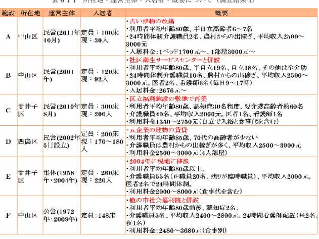 表 6-1-1  所在地・運営主体・入居者・概要について（調査結果 1） 