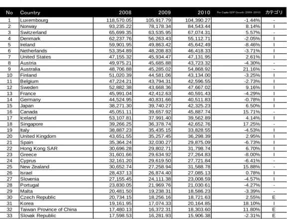 表  2  2008～2010 年の 1 人あたり GDP    社会生活においておよそ、一連の生産活動において企業家の営利活動によってなされる 売買は、消費者と生産者が同一人物であることは想像に易いが、現実的には供給者はより 多くを供給するため、消費者はより多くを求め、分析される財、サービスの市場によって 一度獲得されたポジション(地位)は、分業経済の下、需給関係の中で固定化し、現代の消費 社会においては、結局のところ個人の持つ知識や技能に、その立場の妥当性は依存してい る 37 。  ところが、労使関係