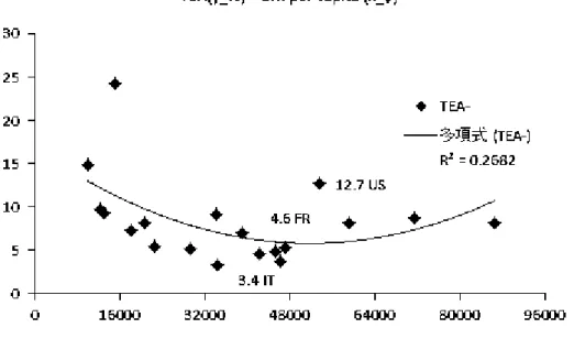 図  4    TEA と 1 人あたり国民所得の分布(TEA(y %) , GNI(x US $) ) 