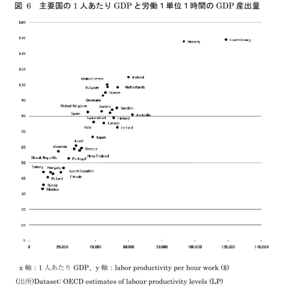 図 6 は、横軸に 1 人あたり GDP、縦軸に労働生産力(ドル表示)をプロットしたものである。