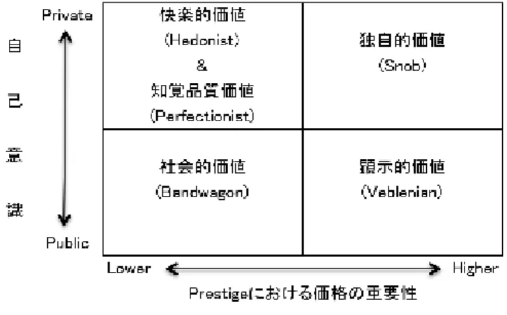 図  15  Prestige を求める消費者行動 