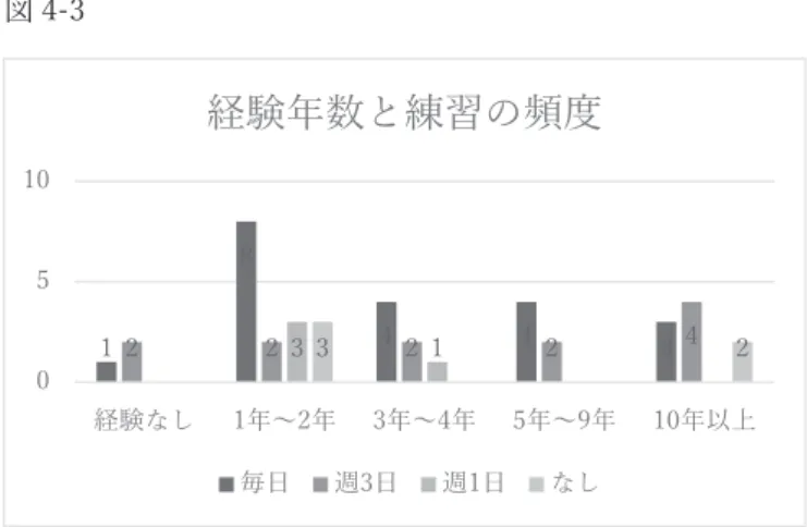 図 4-3  日常における自主練習の頻度は、週に 3 回以上を行う者が 82％を占めている。また、初 心者（経験年数 1～2 年）の毎日練習する比率が高い結果であった。  （ （４ ４） ）受 受講 講目 目的 的  図 5-1  図 5-2  1 8 4 4 32233212 4 20510経験なし1年～2年3年～4年5年～9年 10年以上経験年数と練習の頻度毎日週3日週1日なし就業中就職希望就職非希望その他系列118163118163105101520受講目的と就業状況 8 7 2 1771 1111 