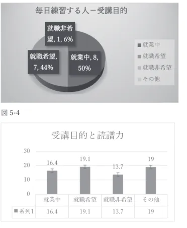 図 5-3  図 5-4  実際に就業中の受講生が 18 ポイントと最も多く、次いで 16 ポイントの就職希望の学生 が多い点について、近い将来への明確な目的を持ち受講していることが背景にあるものと 考えられ、保育士養成校の目標に直結した結果となった。  保育関係の仕事に従事している者の練習頻度は高く、園における子どもを対象とした音 楽活動が練習の頻度を上げていると推察する。また、音楽経験が浅く読譜力のポイントが低 い者が練習に時間を費やしていると考えられる。 （就職非希望者は、資格・免許の取得のみ を目的