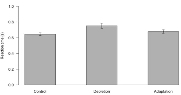 Figure  11.  魅力効果課題の各群におけるストループ課題の反応時間。エラーバーは標