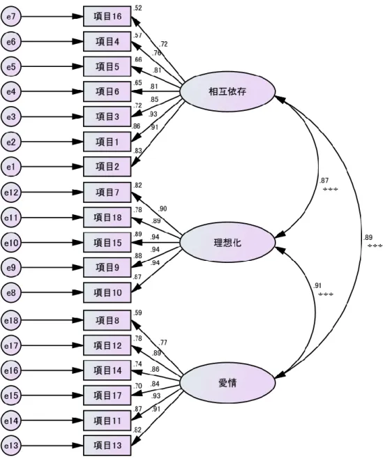 図 3-1-2-4  ＜調査 2＞現在の親密性に対する因子構造モデル（標準化解） 
