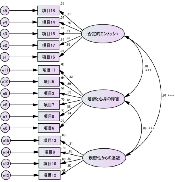 図 3-1-2-5  家族介護者の共依存に対する因子構造モデル（標準化解） 