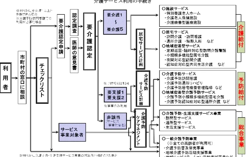 図 1-1-7  介護サービス利用の手続き              出典：厚生労働省（2013d）「公的介護保険制度の現状と今後の役割」 