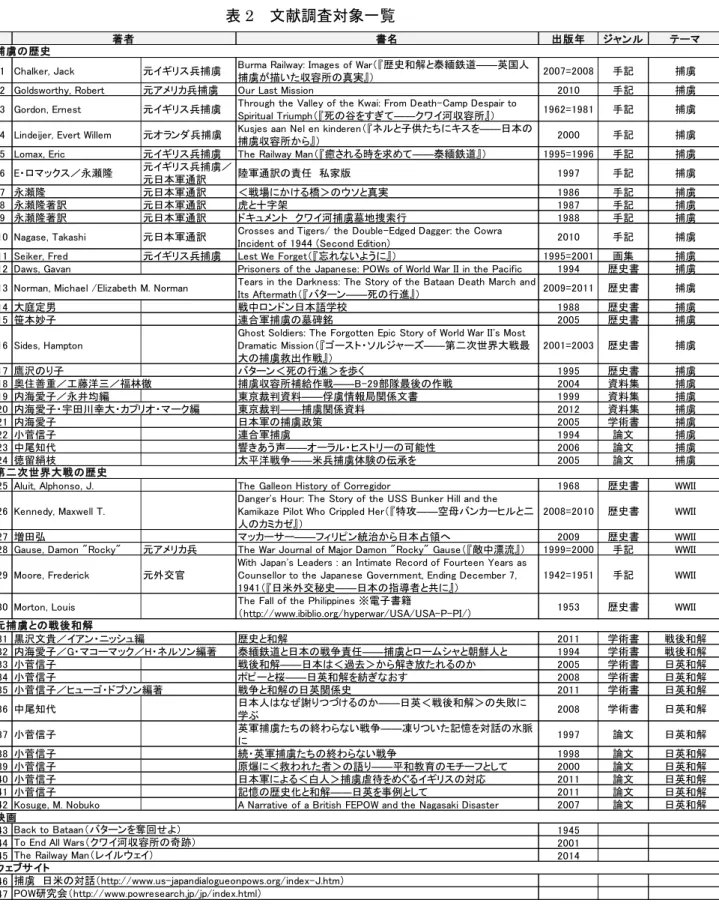 表 2  文献調査対象一覧 