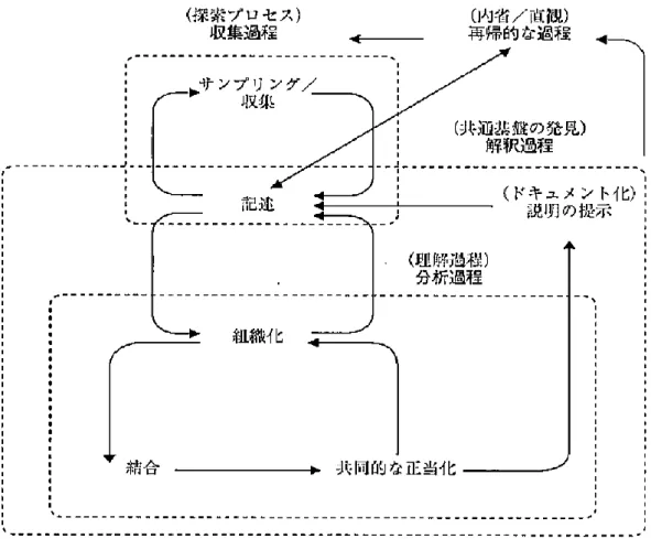 Figure 1  質的研究と臨床実践に共通するプロセス（伊藤, p276,  図 11. 2） 