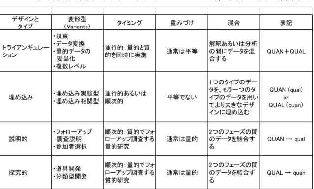 Table 2    おもな混合研究法のデザインのタイプ（Creswell  ＆  Clark, p93,  表 4-2 より一部改変） 