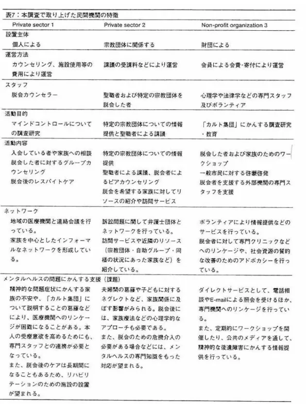 Table 2  カルト相談を行っている民間機関の特徴（野口・伊藤, P99,  表 7）