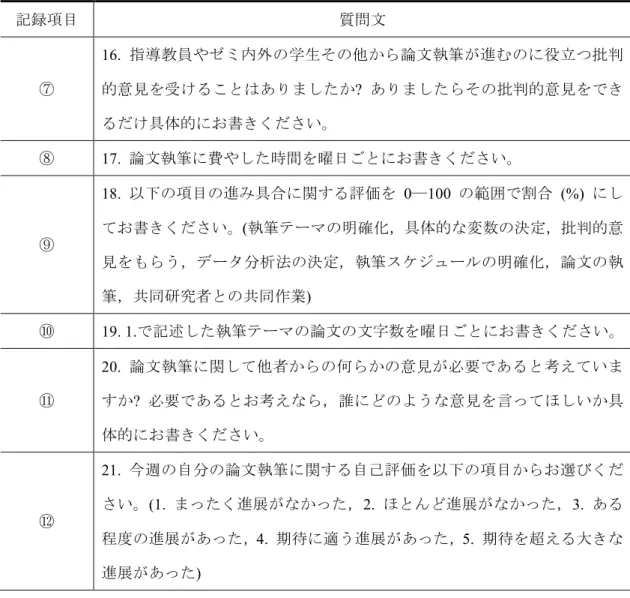 Table 2  研究推進支援アンケート 2 の論文執筆に関する 12 の記録項目の質問文  続き  記録項目  質問文  ⑦  16.  指導教員やゼミ内外の学生その他から論文執筆が進むのに役立つ批判的意見を受けることはありましたか? ありましたらその批判的意見をでき るだけ具体的にお書きください。  ⑧  17