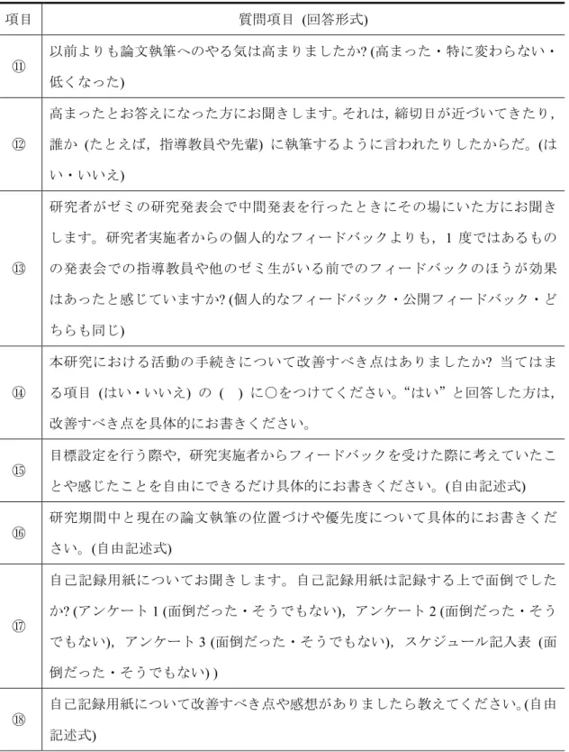 Table 4  社会的妥当性を検討するための質問紙の内容  続き 項目  質問項目   ( 回答形式 ) ⑪  以前よりも論文執筆へのやる気は高まりましたか? (高まった・特に変わらない・ 低くなった)  ⑫  高まったとお答えになった方にお聞きします。それは，締切日が近づいてきたり，誰か  (たとえば，指導教員や先輩) に執筆するように言われたりしたからだ。(は い・いいえ ) ⑬  研究者がゼミの研究発表会で中間発表を行ったときにその場にいた方にお聞きします。研究者実施者からの個人的なフィードバックよ