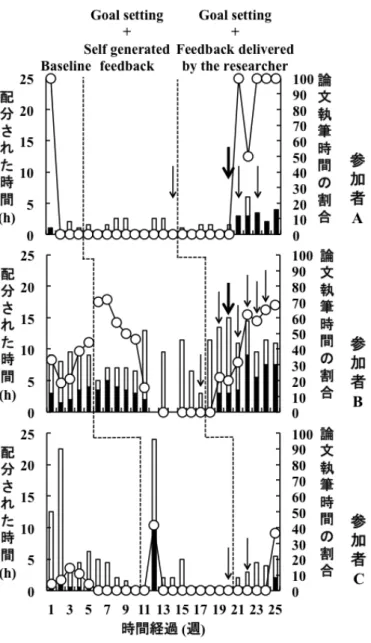 Figure 2.  参加者の論文執筆時間  横軸が時間経過  (週)  を，左の縦軸が配分された時間  (h)  を，右の縦軸が自己調節可能な時間に占める論文執筆時間の割合   (%)  を示している。黒い 棒グラフが論文執筆時間を，白い棒グラフがそれ以外の自己調節可能な時間を，白丸の折 れ線グラフが論文執筆時間の割合を表している。矢印は研究実施者によるフィードバック が呈示されたことを意味している。矢印がない週はデータが提出されず，矢印のある週に にまとめて提出されたことを表している  (参加者 C の