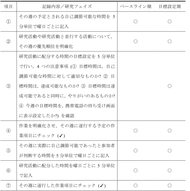 Table 6  自己記録用紙の記録項目と該当する研究フェイズ  項目  記録内容／研究フェイズ  ベースライン期  目標設定期  ①  その週の予定とされる自己調節可能な時間を 5 分単位で曜日ごとに記入  ○ ○ ②  研究活動や研究活動と並行する活動について， その週の優先順位を明確化  ○  ○  ③  研究活動に配分する時間の目標設定を 5 分単位で行い，4つの注意事項  (①目標時間は，自己調節可能な時間に対して適切なものか? ②目 標時間は，達成可能なものか?  ③  目標時間は達 成可能であ