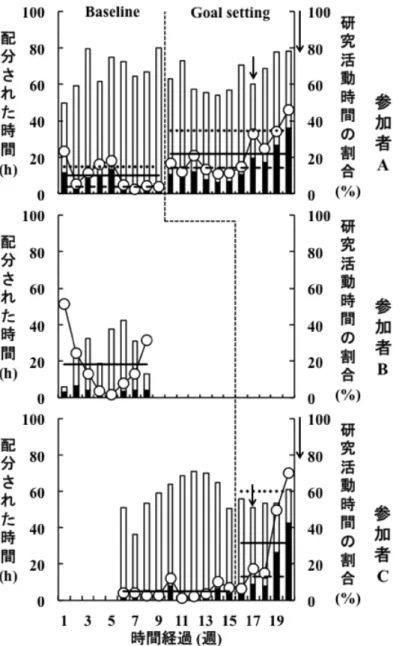 Figure  3.  研究活動に配分された時間と自己調節可能な時間  横軸が時間経過  (週)  を，左 の縦軸が配分された時間   (h)  を，右の縦軸が研究活動時間の割合   (%)  を示している。黒の 棒グラフが研究活動時間を，白の棒グラフがそれ以外の自己調節可能な時間を，白の折れ 線グラフが研究活動に配分された時間の割合を表している。黒の実線は研究活動に配分さ れた時間の割合の平均値である。短い矢印はゼミ内での論文原稿の確認・提出のスケジュ ールと締切の設定を，長い矢印は論文の最終提出締切日が