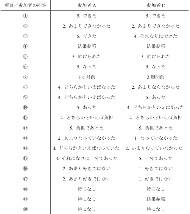 Table 8  社会的妥当性を検討するための質問紙への回答結果  項目／参加者の回答  参加者 A  参加者 C ① 5.  できた 5.  できた ②  2.  あまりできなかった  2