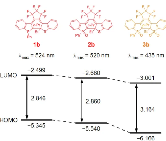 Figure 2-5 に示す。 1b と 2b では、 ベンゾホスホール基のリン原子の酸化により HOMO と LUMO