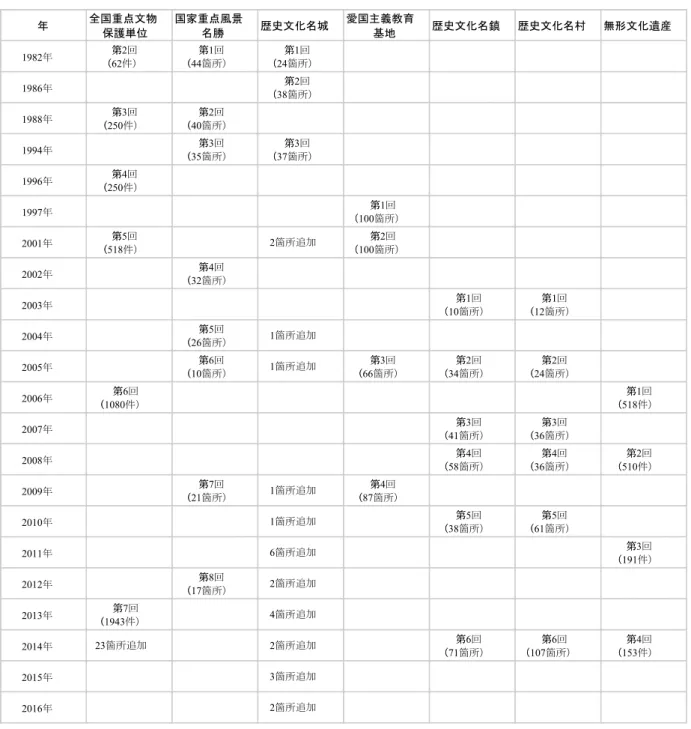 表 2 — 2    中国における観光資源の制度化 出所：中国国家文物局網   http://www.sach.gov.cn/、中国非物質文化遺産網  http://www.ihchina.cn/、中国紅色旅遊網 http://www.crt.com.cn、中国住房和城郷建  設部 http://www.mohurd.gov.cn/の資料をもとに、筆者作成）     中国において、重要文化財は次の五種類に分類される。①革命遺跡・革命記念館（ 1996 年の第 4 回から近現代の史跡と代表的建築物にかわった）