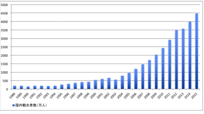図 3 — 3    安徽省黄山市における国内観光者数の推移    出所： 1988〜2006 年のデータは「黄山市誌 (  2006)」より、 2007〜2015 年のデータは各年度 の黄山市統計公報に基づく。  第 2  節   黄山市における観光開発の方向の転換                                                                                                                          
