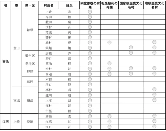 表 3 − 2    主要な宗族の村の現状 出所： 2012 年、 2013 年、 2014 年の現地調査から得た資料を基に筆者作成     図 3−4 からは、徽州地域では宗族が地理的に均等に発達したわけではないことが認めら れる。盆地の平野部に位置する篁墩周辺は、耕作地として比較的に容易に開墾でき水資源 にも恵まれていた。そのため、中原地域の移民は最初にこの周辺に定住することが多かっ た。加えて、歴史的に王朝政府の行政機関が篁墩に近い歙県（徽州区は 1988 年まで歙県の 治下にあった）に置かれたので、