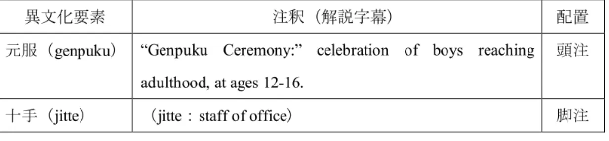 表 8.10 日本映画の DVD に付けられた注釈（解説字幕）の例（篠原（ 2012 ， p. 225 ）に基づ いて筆者が作成） 注釈は「画面下以外の場所に置かれた字幕的要素」 （ Pérez-González, 2007, p