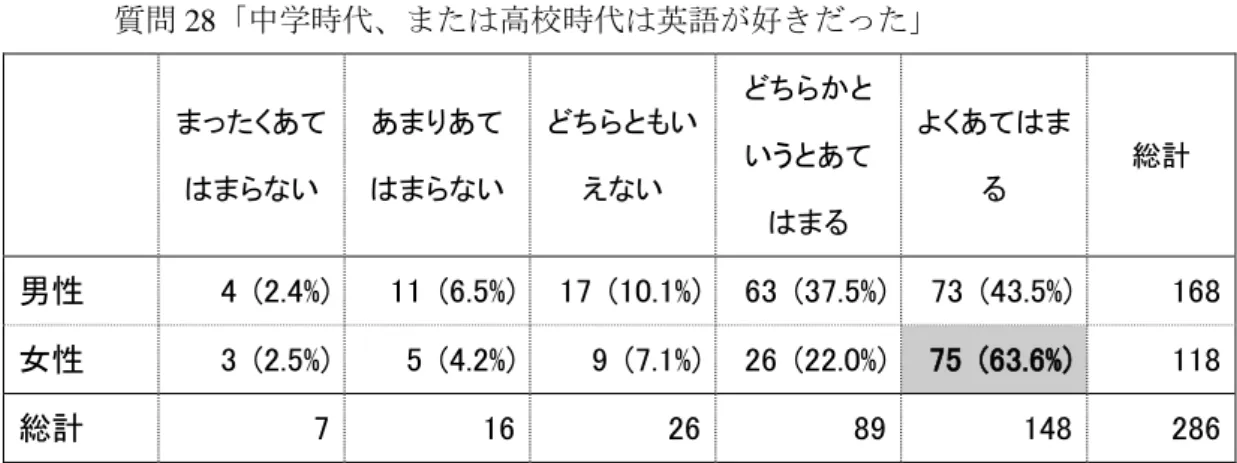 表 5.9  男女別における属性分析：  質問 28「中学時代、または高校時代は英語が好きだった」  まったくあて はまらない  あまりあて はまらない  どちらともいえない  どちらかと いうとあて はまる  よくあてはまる  総計  男性  4  (2.4%)  11  (6.5%)  17  (10.1%)  63  (37.5%)  73  (43.5%)  168  女性  3  (2.5%)  5  (4.2%)  9  (7.1%)  26  (22.0%)  75  (63.6%)  118