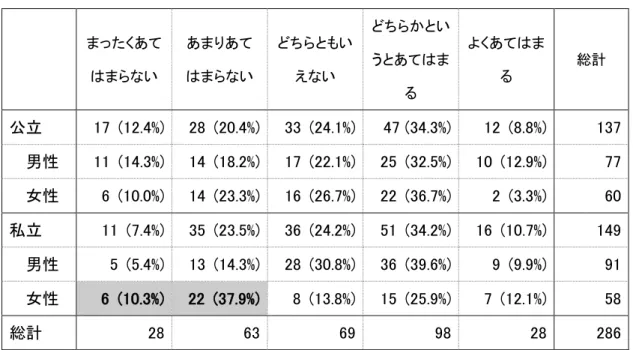 表 5.12  学校種別および性別における属性分析：  質問 55「ネイティブ・スピーカーと英語で話すことについて不安がある」 まったくあて はまらない  あまりあて はまらない  どちらともいえない  どちらかというとあてはま る  よくあてはまる  総計  公立  17  (12.4%)  28  (20.4%)  33  (24.1%)  47 (34.3%)    12  (8.8%)  137  男性  11  (14.3%)  14  (18.2%)  17  (22.1%)  25  (32.