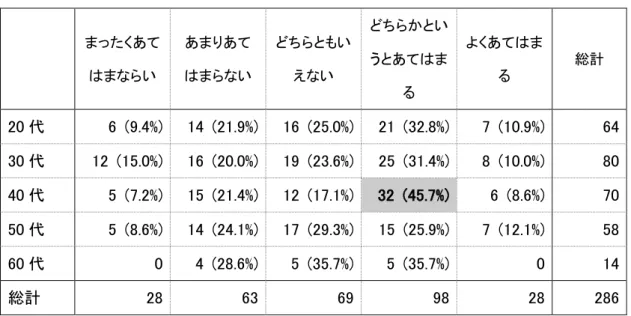 表 5.13    年代における属性分析：  質問 55「ネイティブ・スピーカーと英語で話すことについて不安がある」 まったくあて はまならい  あまりあて はまらない  どちらともいえない  どちらかというとあてはま る  よくあてはまる  総計  20 代  6  (9.4%)  14  (21.9%)  16  (25.0%)  21  (32.8%)  7  (10.9%)  64  30 代  12  (15.0%)  16  (20.0%)  19  (23.6%)  25  (31.4%)  