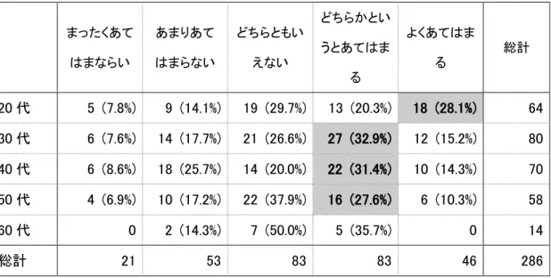 表 5.16  年代における属性分析：質問 56「英語で授業を行うことについて不安がある」 まったくあて はまならい  あまりあて はまらない  どちらともいえない  どちらかというとあてはま る  よくあてはまる  総計  20 代    5  (7.8%)    9  (14.1%)    19  (29.7%)  13  (20.3%)  18  (28.1%)  64  30 代    6  (7.6%)  14  (17.7%)    21  (26.6%)  27  (32.9%)  12  (