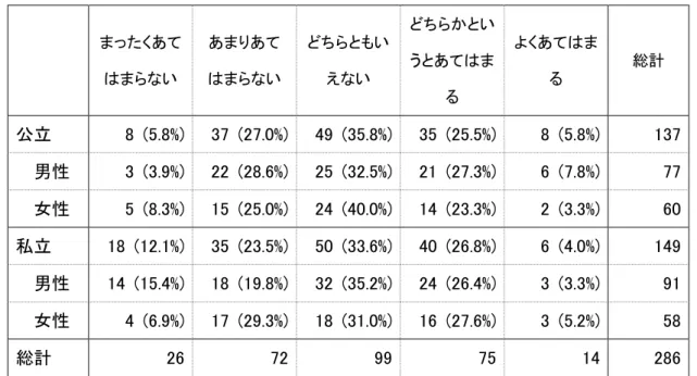 表 5.17  学校種別および性別における属性分析：  質問 51「日本人が英語を話すときに、語彙が限られていたり、文法が違ってい たりすると教養がない感じがする」  まったくあて はまらない  あまりあて はまらない  どちらともいえない  どちらかというとあてはま る  よくあてはまる  総計  公立  8  (5.8%)    37  (27.0%)  49  (35.8%)  35  (25.5%)  8  (5.8%)  137  男性  3  (3.9%)  22  (28.6%)  25  (