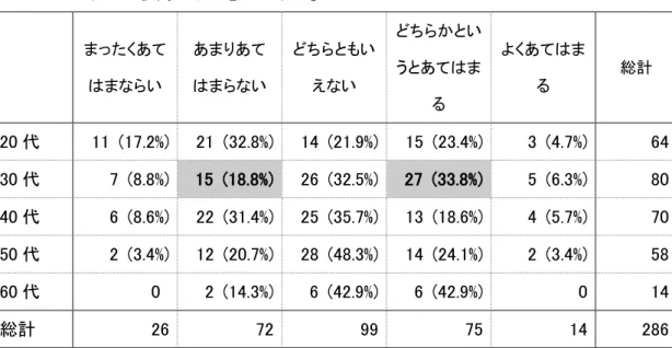 表 5.18  年代における属性分析：  質問 51「日本人が英語を話すときに、語彙が限られていたり、文法が違ってい たりすると教養がない感じがする」  まったくあて はまならい  あまりあて はまらない  どちらともいえない  どちらかというとあてはま る  よくあてはまる  総計  20 代  11  (17.2%)  21  (32.8%)  14  (21.9%)  15  (23.4%)  3  (4.7%)  64  30 代  7  (8.8%)  15  (18.8%)  26  (32.5