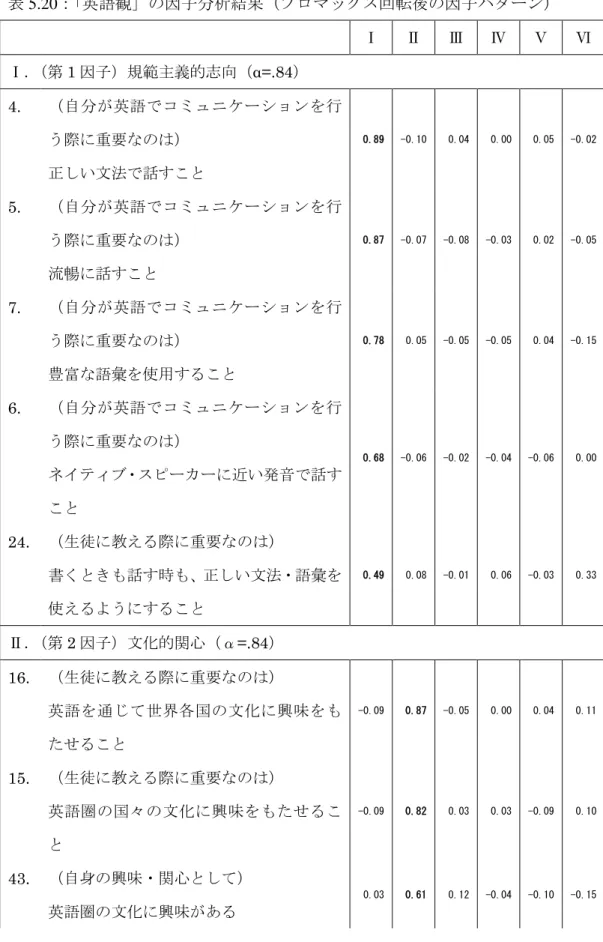 表 5.20： 「英語観」の因子分析結果（プロマックス回転後の因子パターン）  Ⅰ  Ⅱ  Ⅲ  Ⅳ  Ⅴ  Ⅵ  Ⅰ． （第 1 因子）規範主義的志向（α=.84）  4