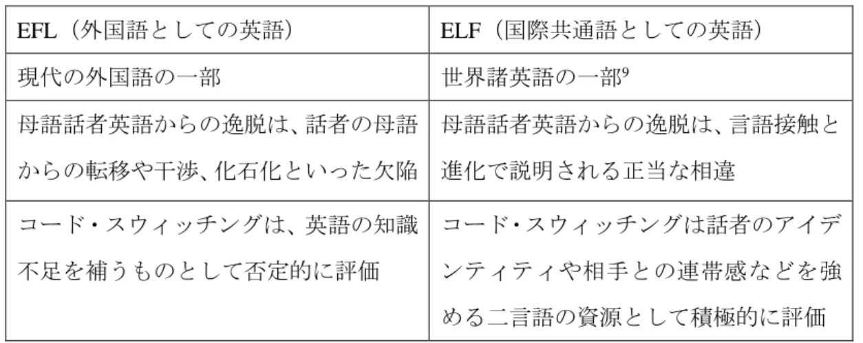 表 2.1  EFL と ELF の相違点（Jenkins, 2009, p. 42）[日本語訳引用者] 