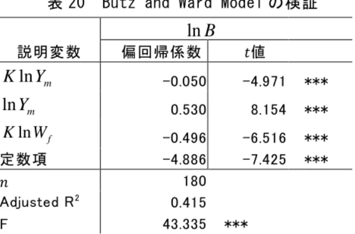 表 20  Butz and Ward Model の検証 