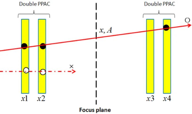 図 3.2: 各焦点面での PPAC を用いた粒子軌道の測定方法の概要図。 粒子軌道を用いた磁気剛性 Bρ の再構築方法 粒子の軌道によって、生じる Bρ のずれを補正した。中心軌道での Bρ 0 からのずれ δ は式 2.3 から求め られる。式 2.3 を書き直して、Bρ は、 Bρ = Bρ 0 (1 + δ) (3.11) で表される。双極電磁石を通過した後の分散焦点面での粒子の位置（ x ′ , y ′ ）と角度（ a ′ , b ′ ）は、イオン光 学に基づいて、輸送行列 2 とアクロマティック