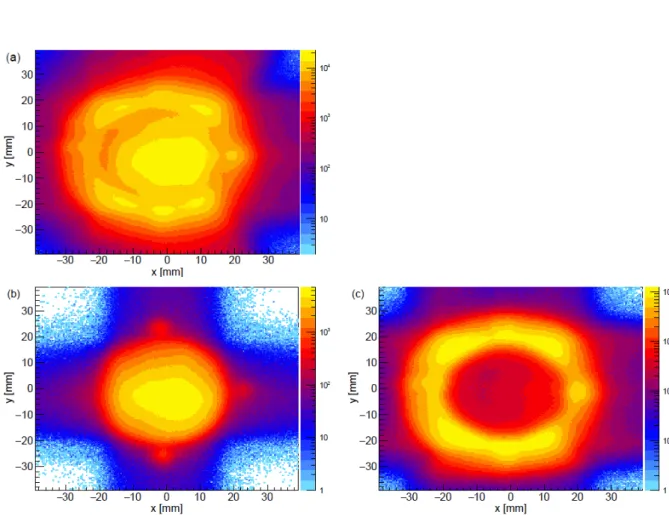 図 3.4: 反応標的上での粒子の位置。 (a) 全てのイベント。 (b) 相対速度を用いた条件により選択したイベン トのみ。(c) 相対速度を用いた条件以外のイベント。